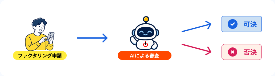 申請内容と提出書類をAIが審査し、可決または否決を通知する流れ