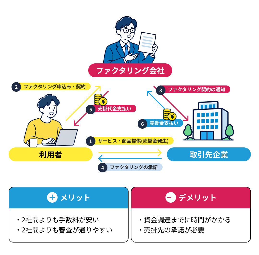 3社間ファクタリング。利用者・ファクタリング会社・取引先企業の間で債権譲渡を通知・承諾し、売掛代金を受け取ります。取引先企業が売掛金を直接支払います。手数料が低い一方、売掛先の承諾が必要な方式です。