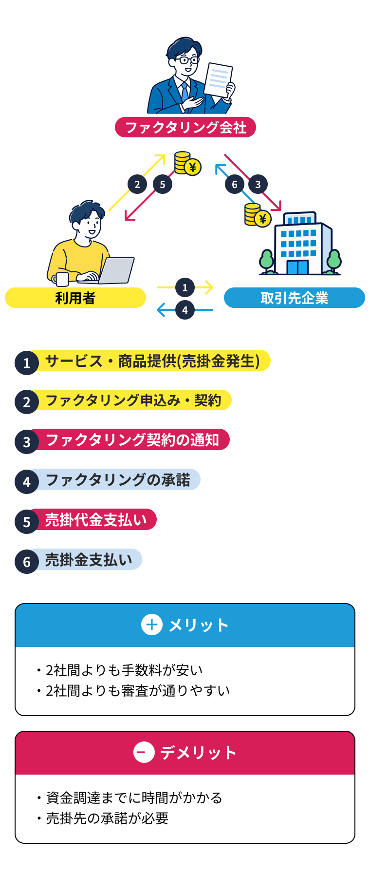 利用者・ファクタリング会社・取引先企業で進める3社間ファクタリングの流れ