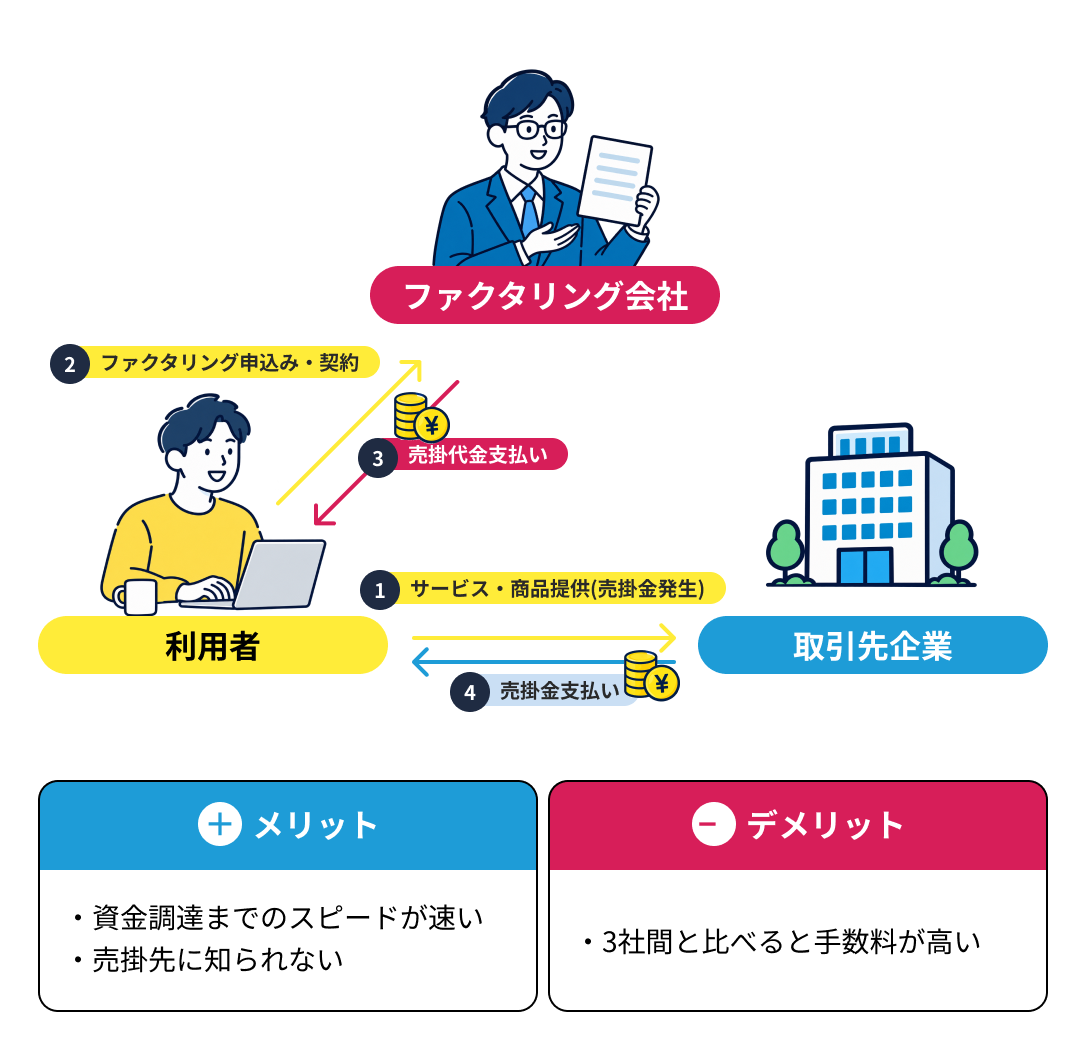2社間ファクタリング。利用者がファクタリング会社へ申込み・契約し、売掛代金を受け取ります。取引先企業から入金後、利用者が売掛金を支払います。資金調達が速く売掛先に知られない一方、3社間より手数料が高い方式です。