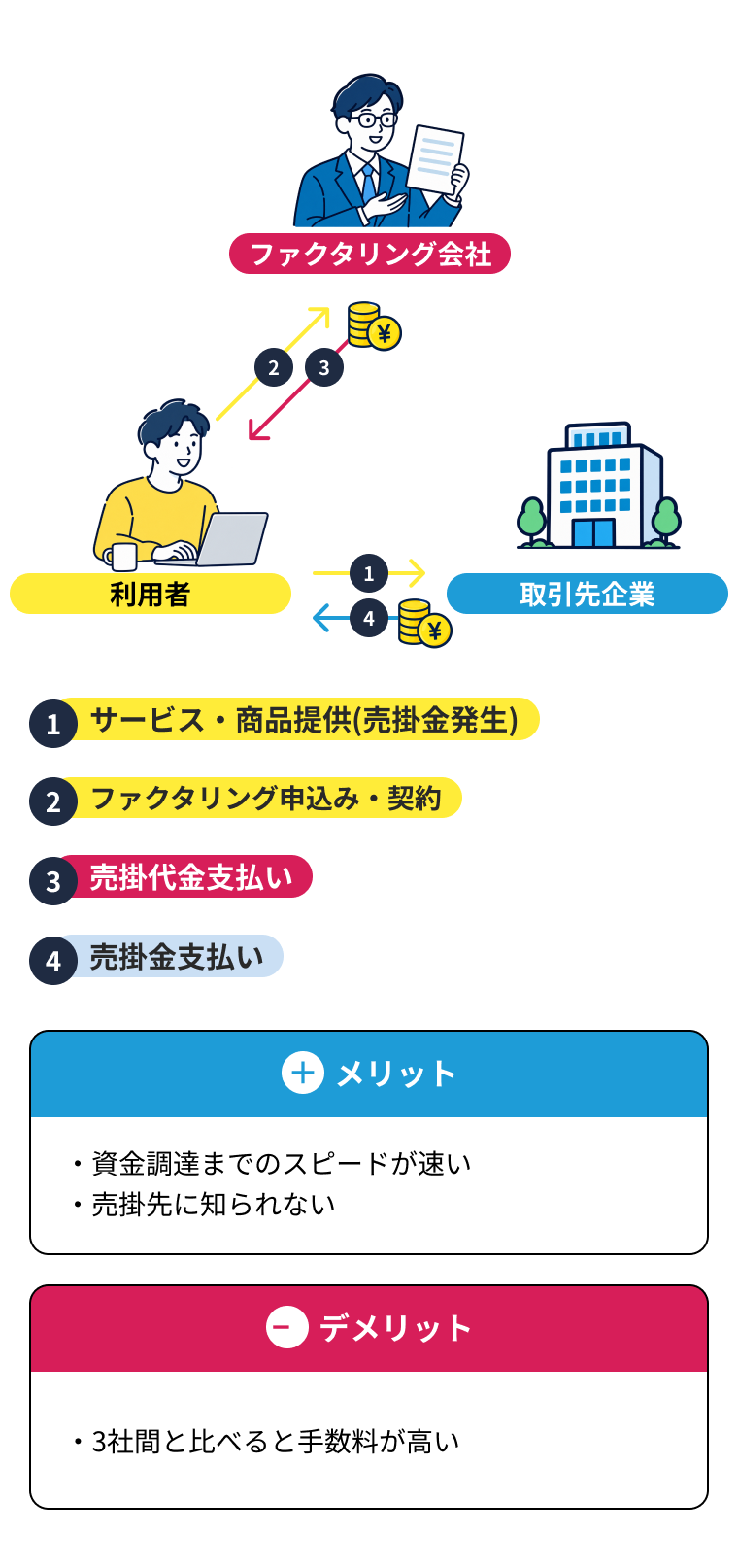 利用者とファクタリング会社が契約する2社間ファクタリングの流れ