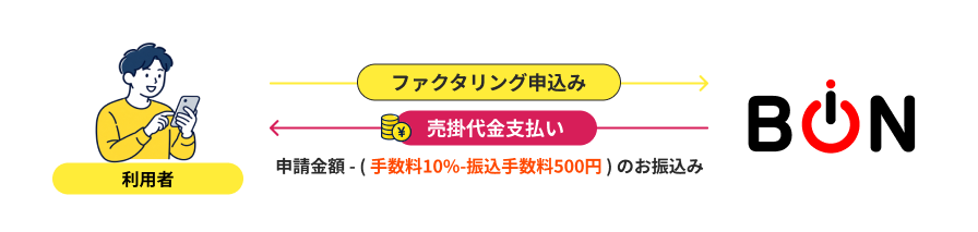 AIファクタリングの申込みから売掛代金支払いまでと、手数料10％・振込手数料500円を示した料金の流れ