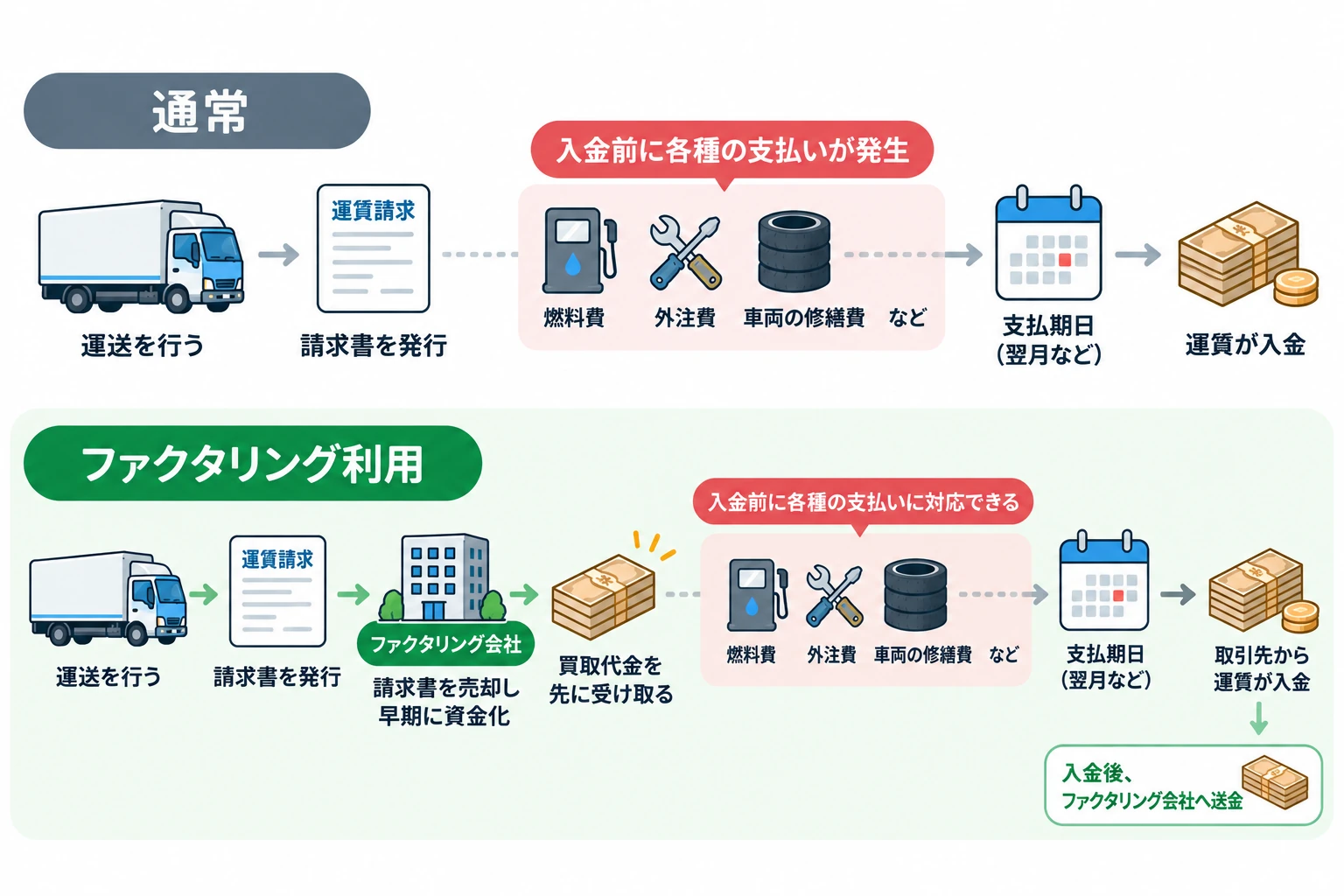 運賃の入金待ちとファクタリング利用時の資金の流れ。運送・請求後に売掛金を資金化し、取引先から入金された後はファクタリング会社へ送金する。
